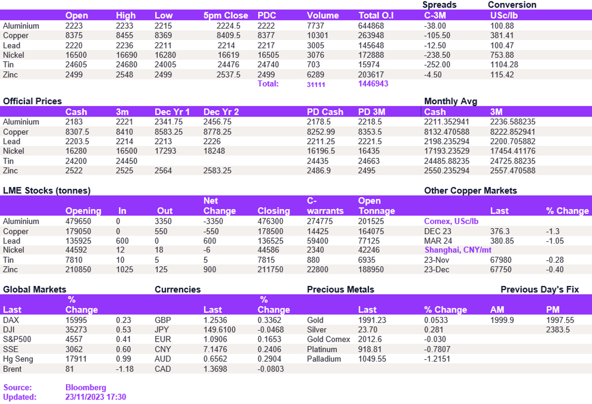 Lme Metals Price And Volume 23112023