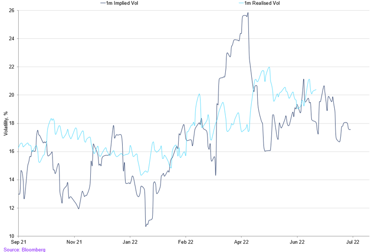 Implied Vs Realised (3)
