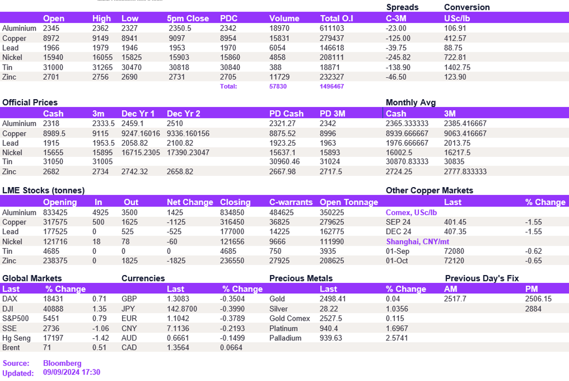 Lme Metals Price And Volume 09092024
