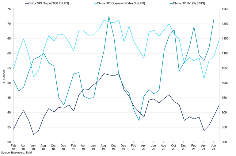 Chinese Npi Output Vs China 8 12 Npi Price (1)