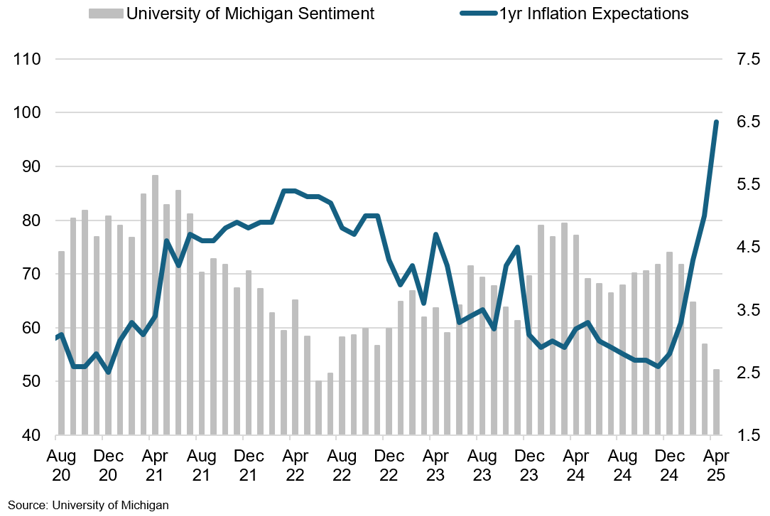 University Of Michigan Sentiment
