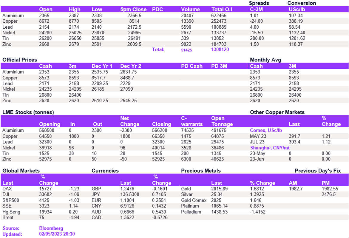 Lme Metals Price And Volume 02052023