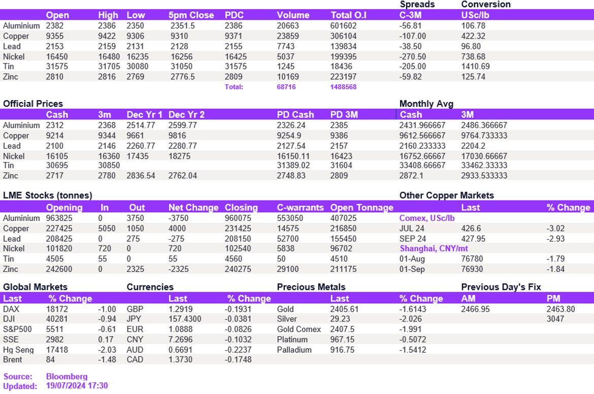 Lme Metals Price And Volume 19072024