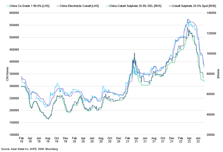 China Cobalt Prices
