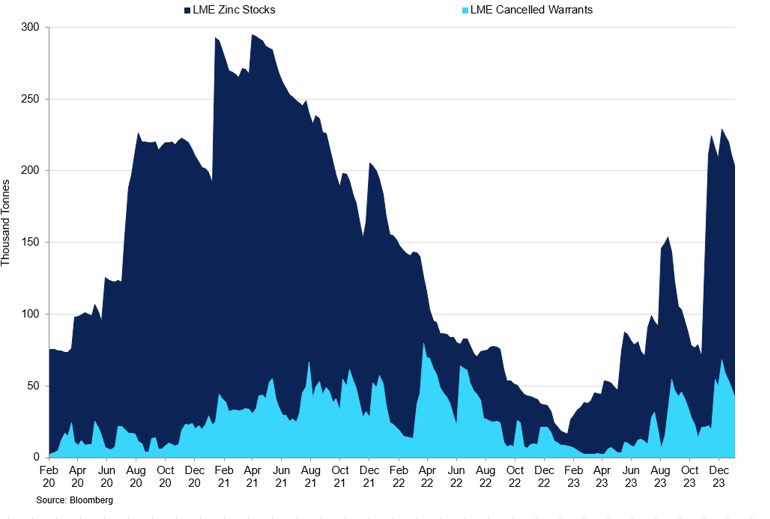 Lme Stocks Vs Cancelled Warrants