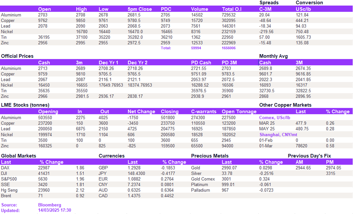 Lme Metals Price And Volume 14032025