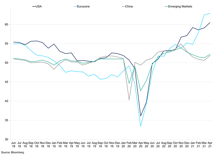 Manufacturing Pmi In The Us China Europe And Emerging Markets