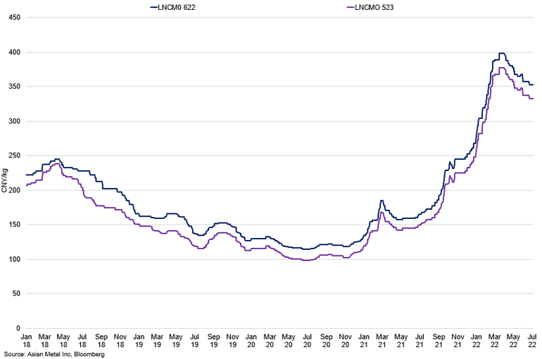 Spot Prices For Cathodes