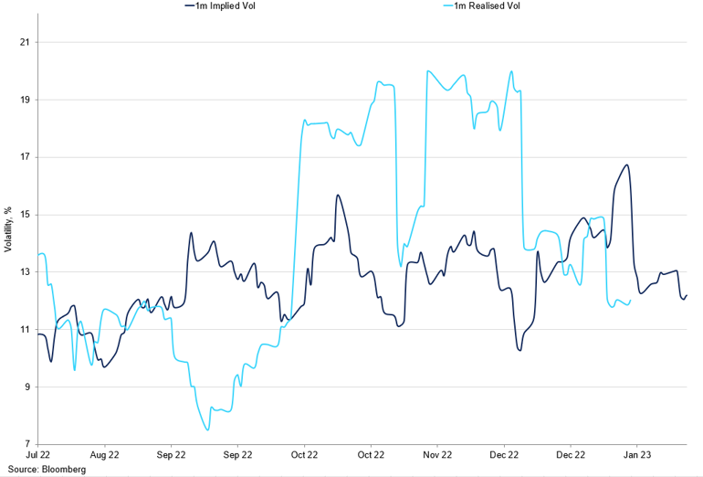 Realised Vs Implied (11)