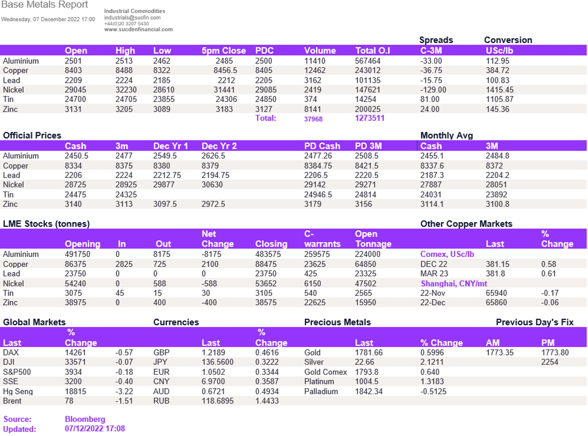 Lme Metals Price And Volume 07122022