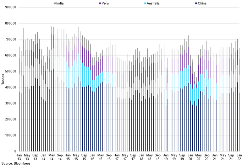 Zinc Mine Supply From Major Producers