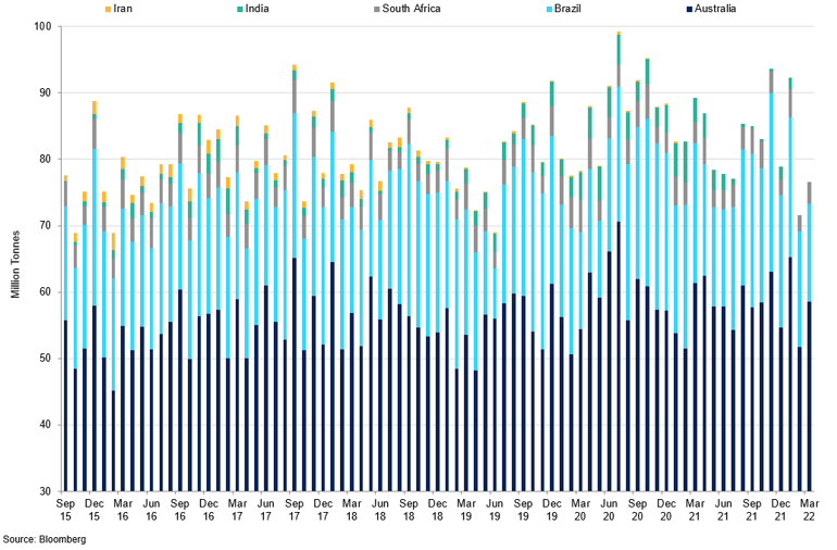 China Top 5 Iron Ore Importers