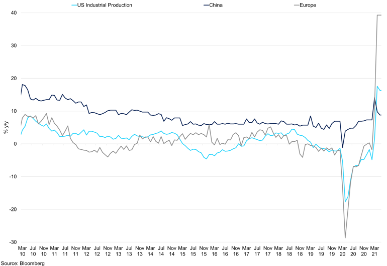 Us China And Europe Industrial Production