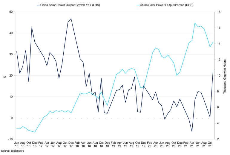China Solar Power Output