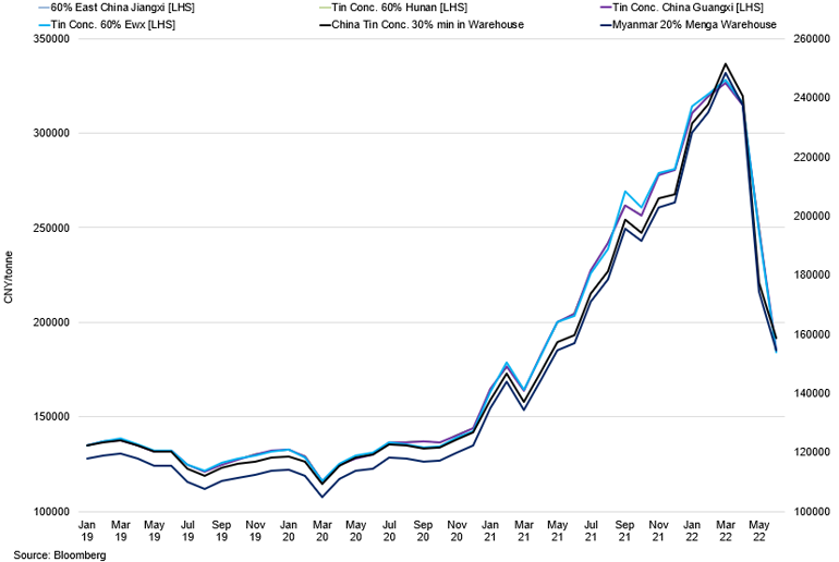 Chinese Spot Prices