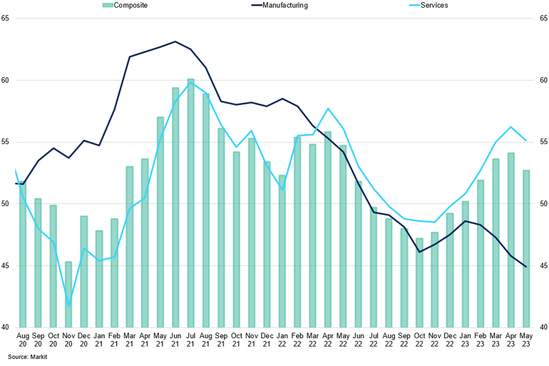 Manufacturing Vs Services Eurozone Pmi