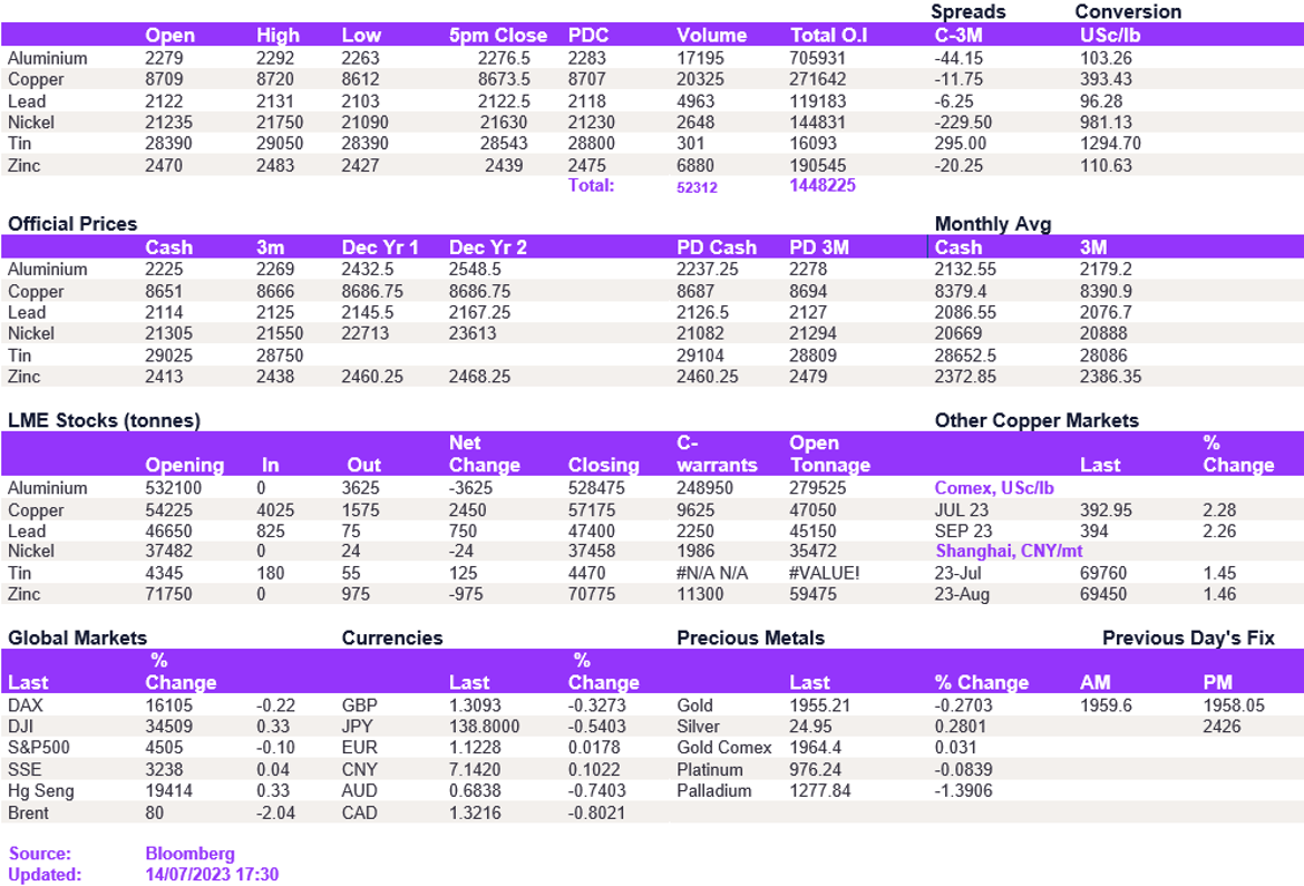 Lme Metals Price And Volume 14072023
