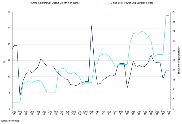 China Solar Power Output Yoy Growth Vs Output Per Person