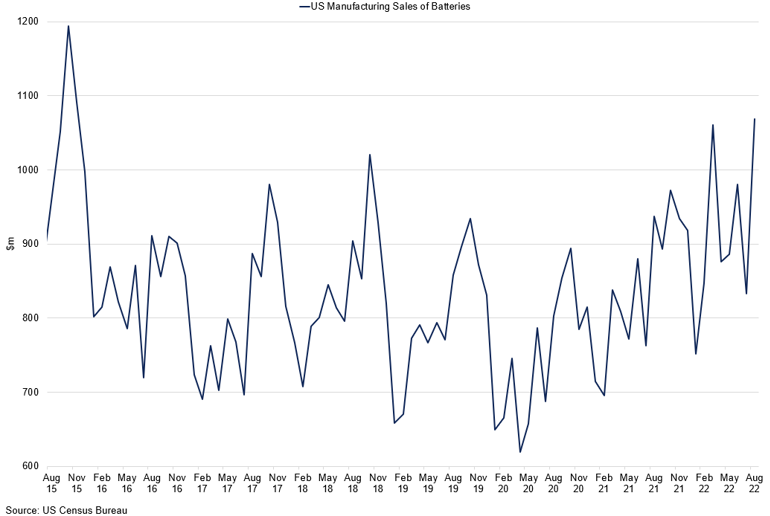 Us Manufacturing Sales Of Batteries