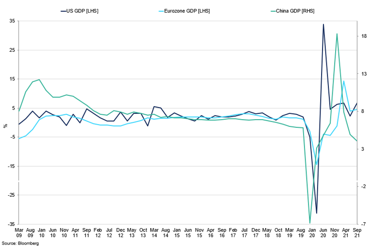 Developed Economies Gdp Growth
