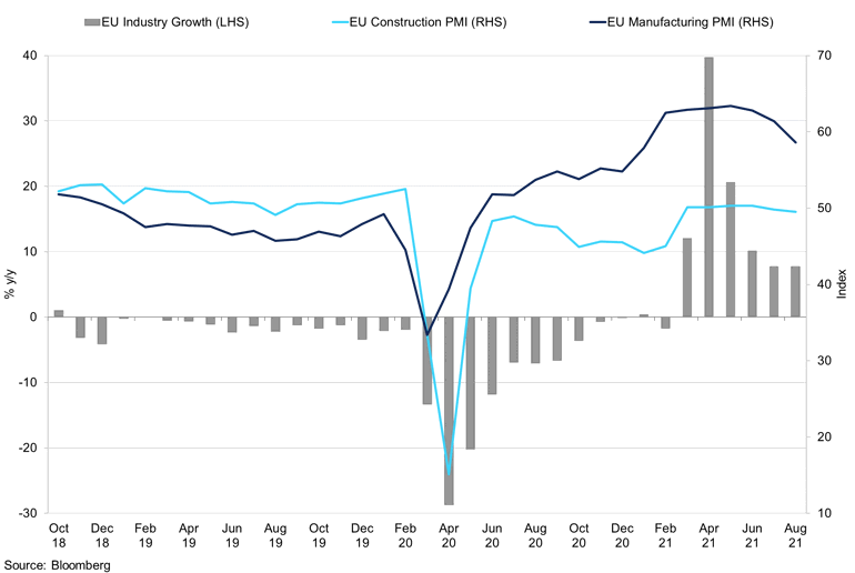 Eu Industry Growth Vs Construction Pmi Vs Manufacturing Pmi