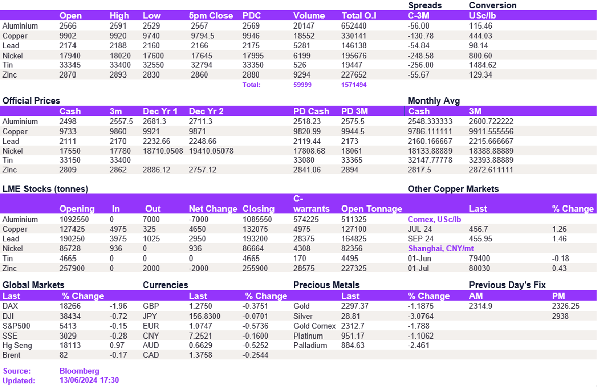 Lme Metals Price And Volume 13062024