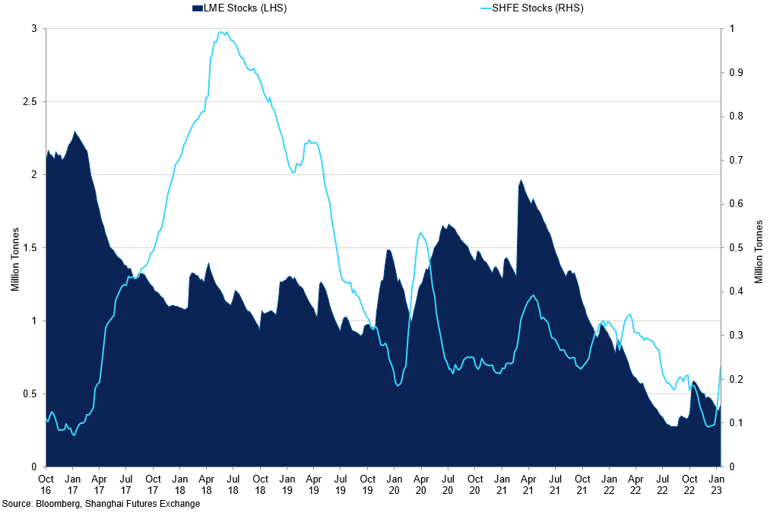 Lme Vs Shfe Stocks (1)