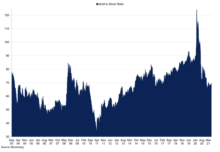 Gold To Silver Ratio