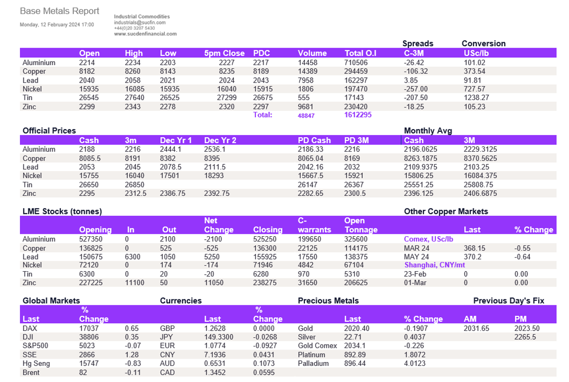 Lme Metals Price And Volume 12022024