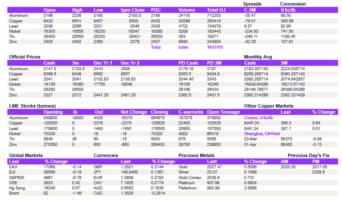 Lme Metals Price And Volume 20022024