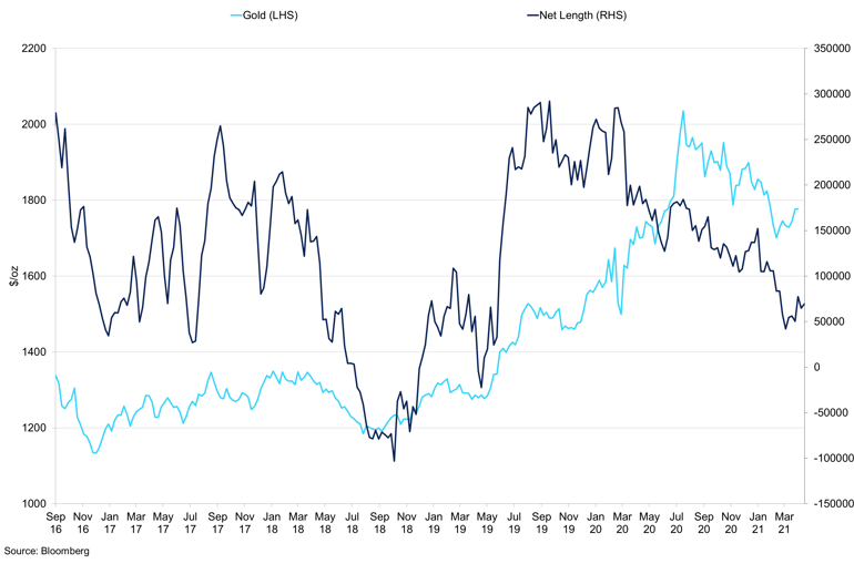Gold Investment Funds Net Length Vs Spot Gold