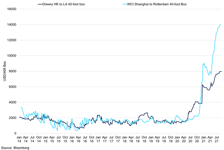 Drewry Container Index For Hong Kong To Los Angeles Vs Shanghai To Rotterdam Index For A 40 Foot Container