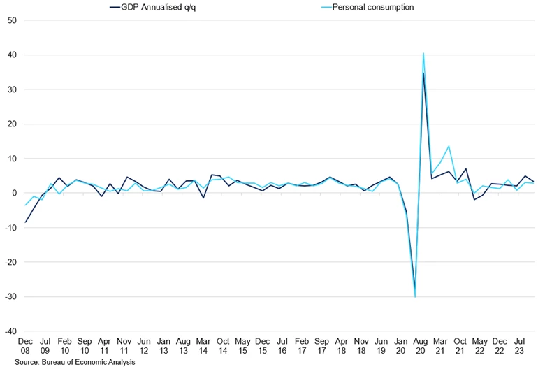 Us Gdp Annualised Qoq Vs Personal Consumption