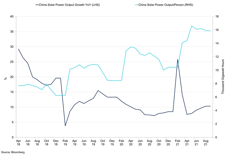 China Solar Power Output Yy Growth Vs Output Per Person