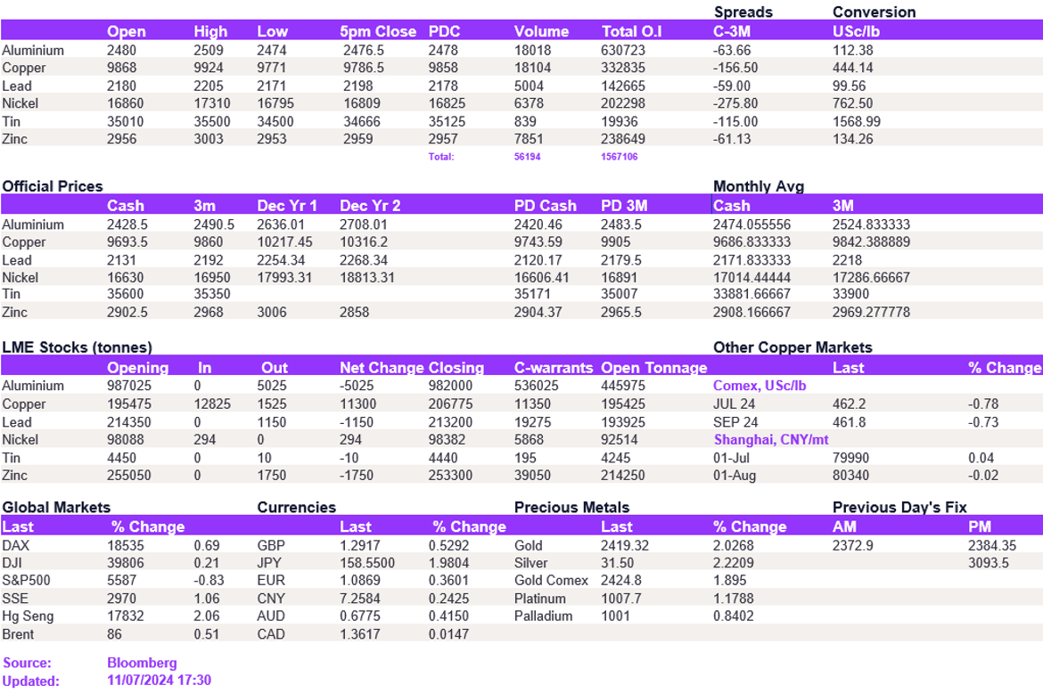 Lme Metals Price And Volume 11072024