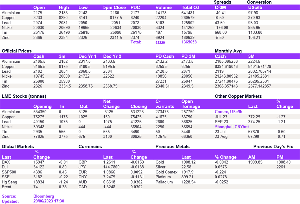 Lme Metals Price And Volume 29062023