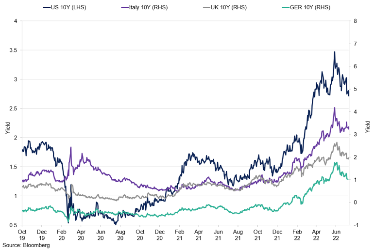 Developed Economies 10Yr Yields