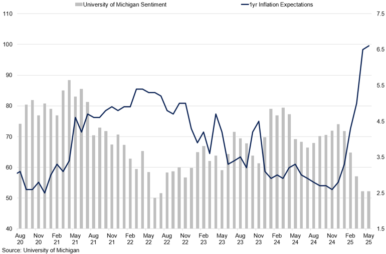University Of Michigan Sentiment And 1 Year Ahead Inflation Expectations
