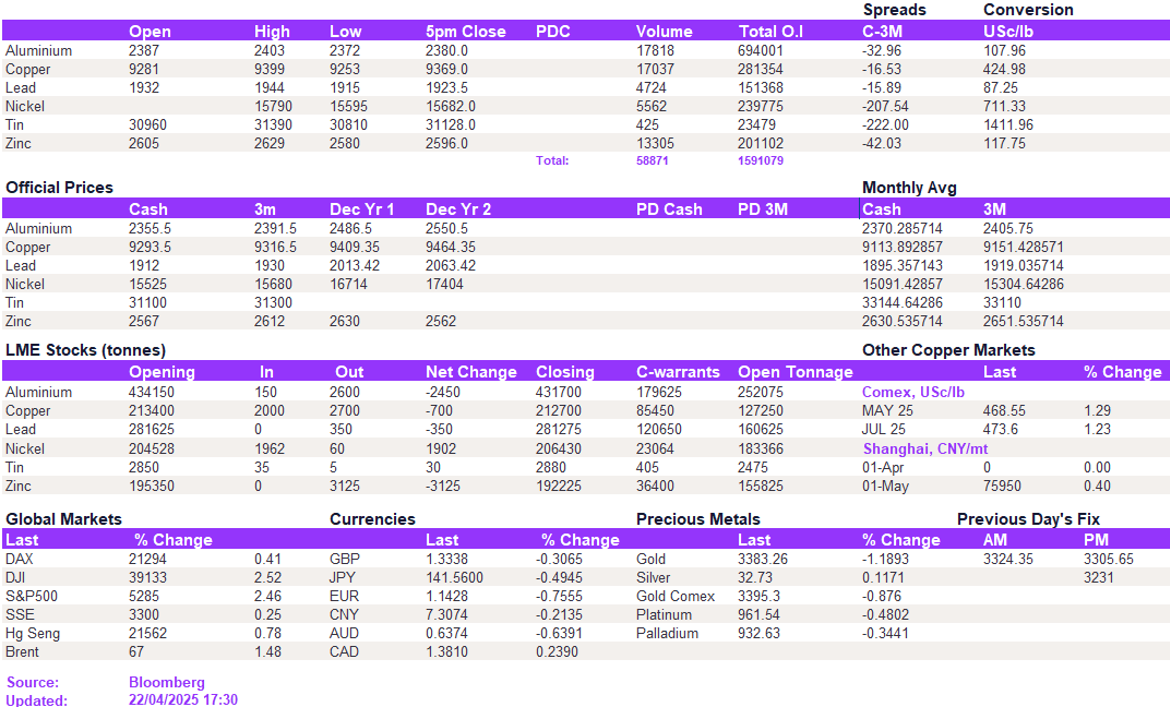 Lme Metals Price And Volume 22042025
