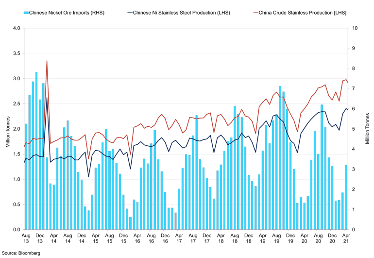 Chinese Nickel Ore Imports Vs Stainless Steel Production (1)