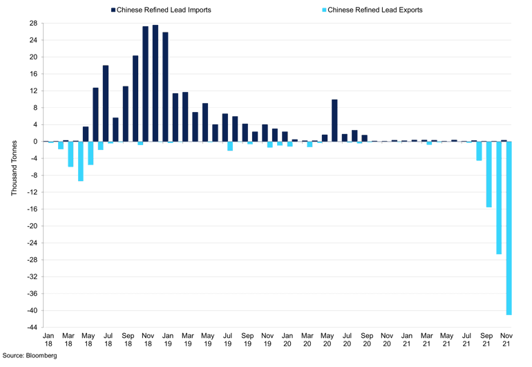 China Refined Lead Imports Vs Refined Lead Exports