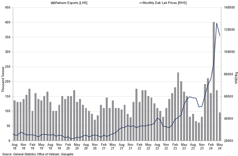 Vietnam Exports Vs Dak Lak Prices