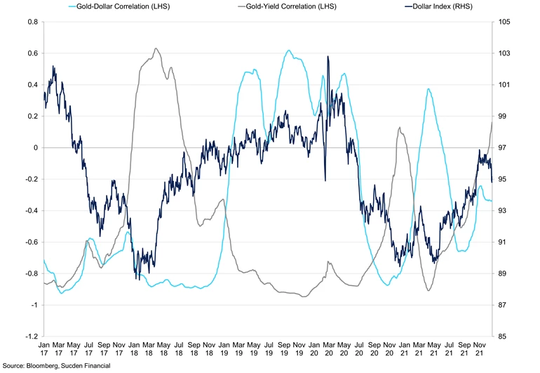 The Dollar Vs Nominal Yield Vs Dollar Gold Correlation