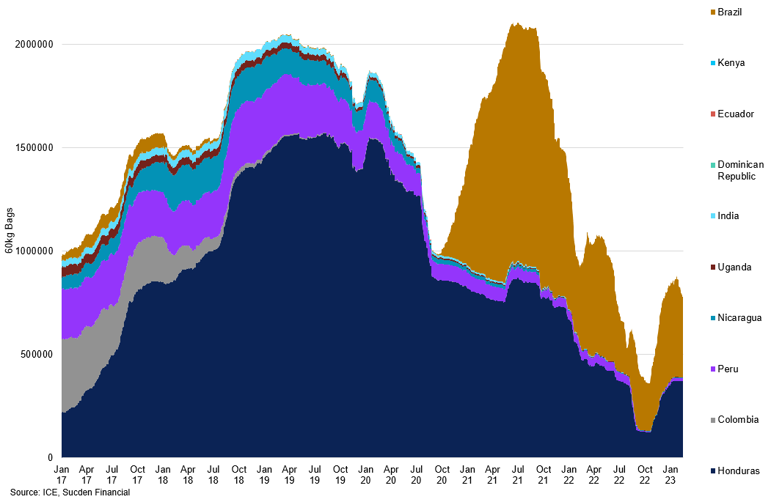 Inventory By Origin