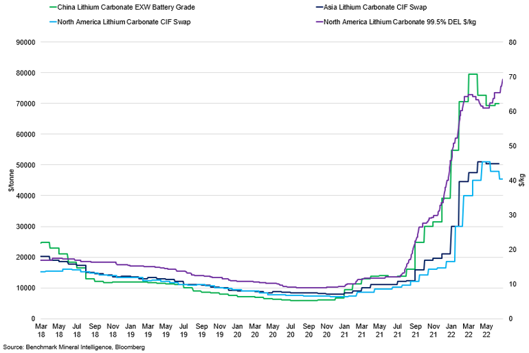 Lithium Carbonate Prices