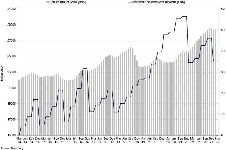 Global Semiconductor Sales Vs Americas Semiconductor Revenue