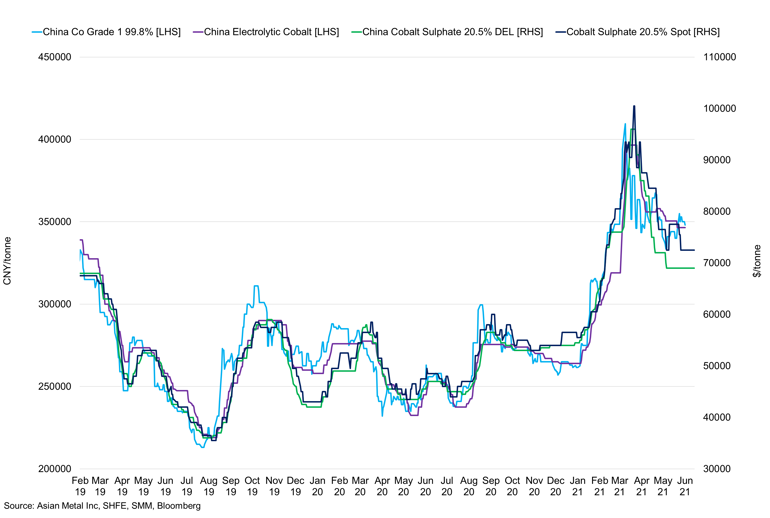 China Cobalt Grade 1 99 8 Vs Cobalt Sulphate 20 5 Vs China Electrolytic Cobalt