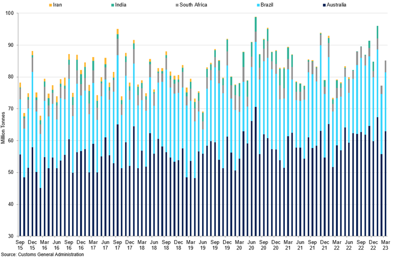Iron Ore Imports Into China
