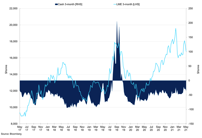 Nickel Lme 3 Month Price Vs Cash To 3 Month Spread