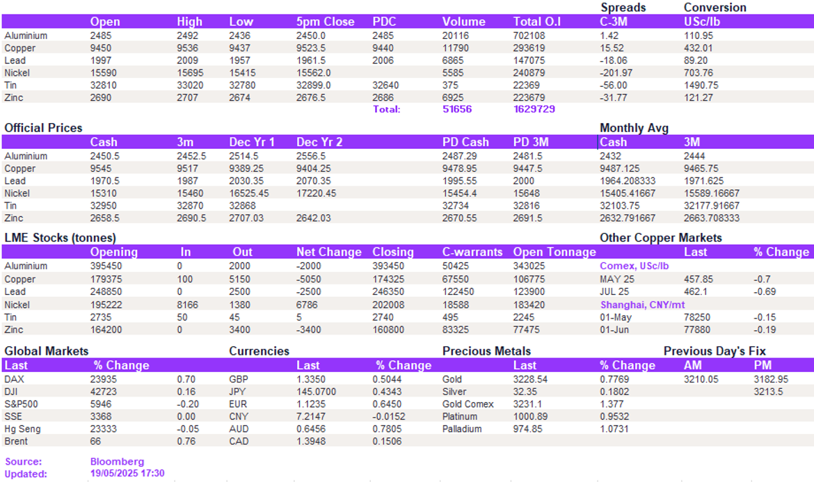 Lme Metals Price And Volume 19052025